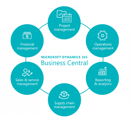 Microsoft Business Central | A Platform For The Future